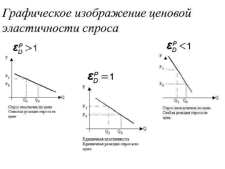 Примеры единичной эластичности