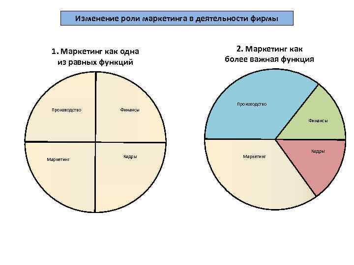 Изменение роли маркетинга в деятельности фирмы 1. Маркетинг как одна из равных функций Производство