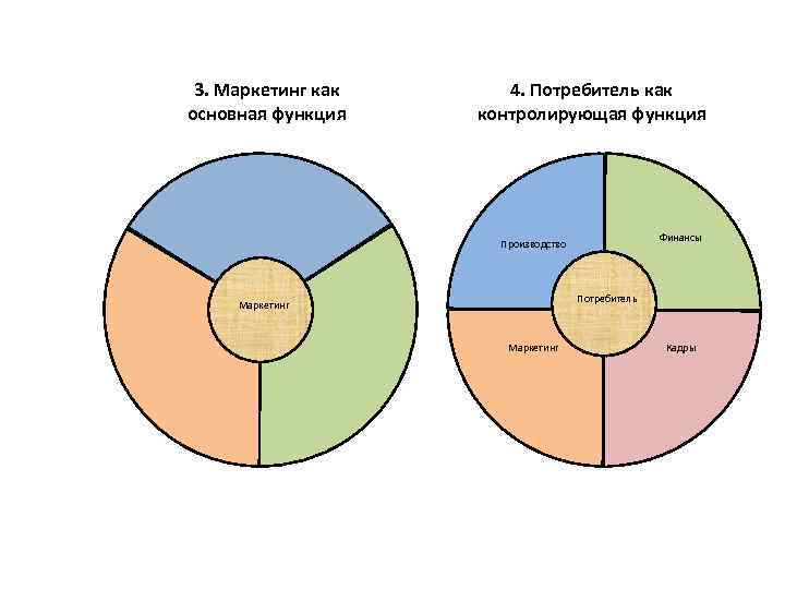 3. Маркетинг как основная функция 4. Потребитель как контролирующая функция Финансы Производство Потребитель Маркетинг