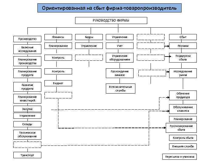 Ориентированная на сбыт фирма-товаропроизводитель РУКОВОДСТВО ФИРМЫ Производство Базисные исследования Планирование производства Планирование продукта Развитие