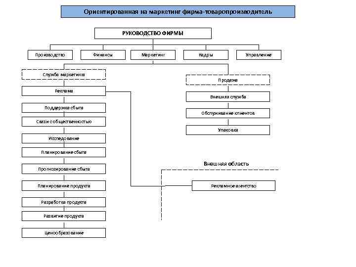 Ориентированная на маркетинг фирма-товаропроизводитель РУКОВОДСТВО ФИРМЫ Производство Служба маркетинга Реклама Поддержка сбыта Финансы Маркетинг
