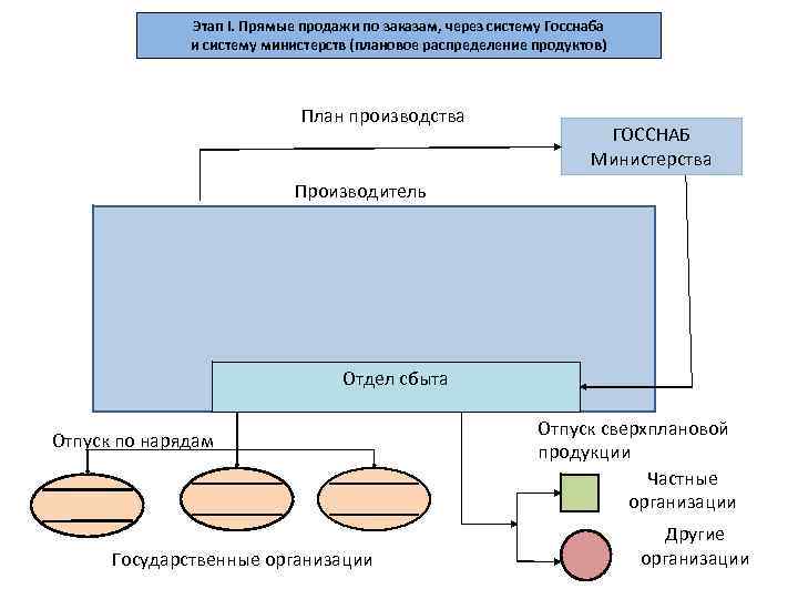 Этап I. Прямые продажи по заказам, через систему Госснаба и систему министерств (плановое распределение