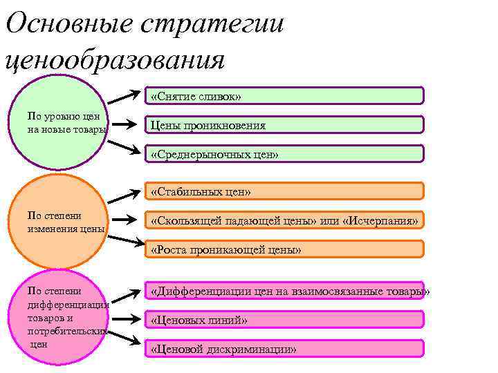 Уровни цен на товары