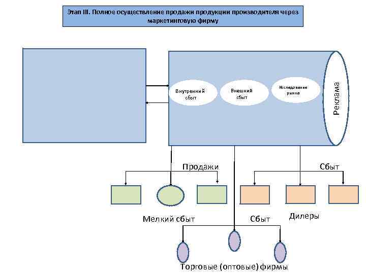 Внутренний сбыт Внешний сбыт Исследование рынка Продажи Мелкий сбыт Реклама Этап III. Полное осуществление