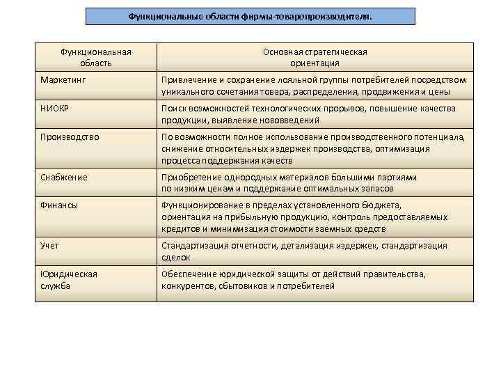 Функциональные области фирмы-товаропроизводителя. Функциональная область Основная стратегическая ориентация Маркетинг Привлечение и сохранение лояльной группы