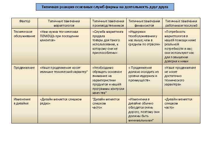 Типичная реакция основных служб фирмы на деятельность друга Фактор Типичные замечания маркетологов Типичные замечания