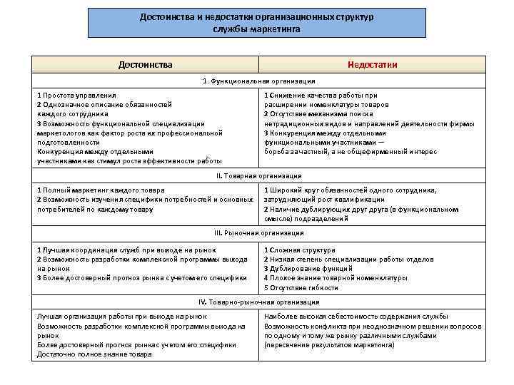 Недостатки организационной структуры