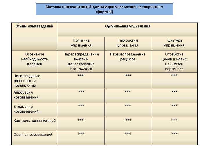 Матрица инновационной организации управления предприятием (фирмой) Этапы нововведений Организация управления Политика управления Технология управления