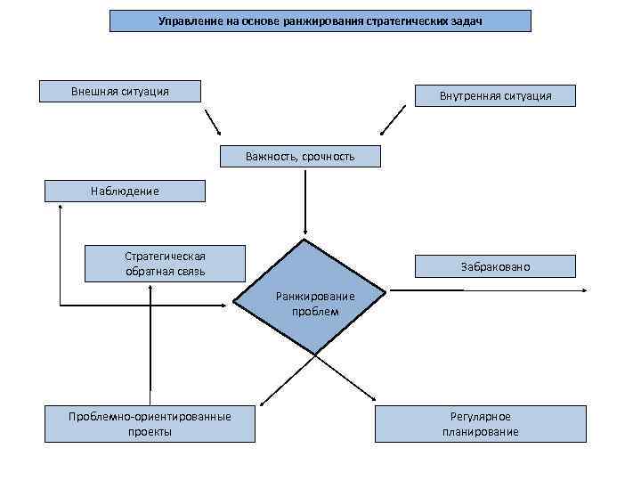 Управление на основе ранжирования стратегических задач Внешняя ситуация Внутренняя ситуация Важность, срочность Наблюдение Стратегическая