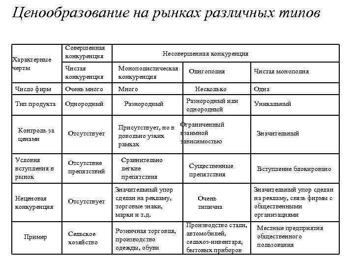 Типу в зависимости от структуры. Рынок совершенной конкуренции количество участников. Ценообразование на различных типах рынков. Ценовая конкуренция в совершенной конкуренции. Ценовая конкуренция таблица.