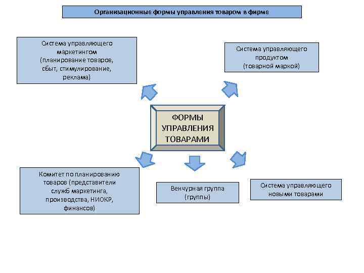 Организационные формы управления товаром в фирме Система управляющего маркетингом (планирование товаров, сбыт, стимулирование, реклама)