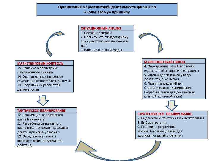 Организация маркетинговой деятельности фирмы по «кольцевому» принципу СИТУАЦИОННЫЙ АНАЛИЗ 1. Состояние фирмы 2. Прогноз