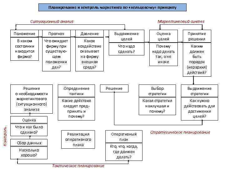 Планирование и контроль маркетинга по «кольцевому» принципу Ситуационный анализ Маркетинговый синтез Положение Прогноз Давление