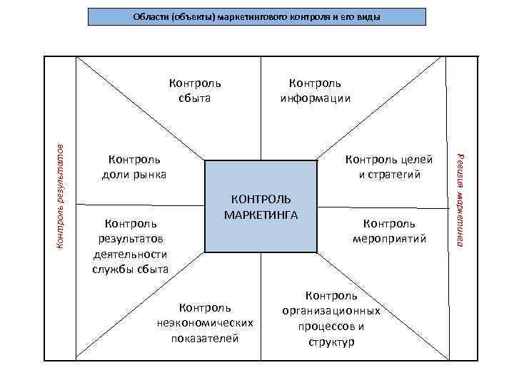 Области (объекты) маркетингового контроля и его виды Контроль информации Контроль доли рынка Контроль результатов