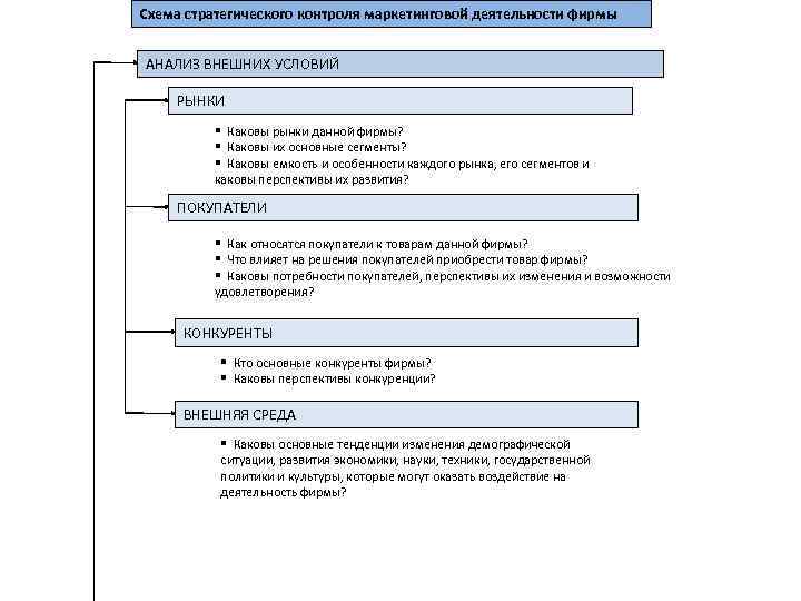 Схема стратегического контроля маркетинговой деятельности фирмы АНАЛИЗ ВНЕШНИХ УСЛОВИЙ РЫНКИ Каковы рынки данной фирмы?