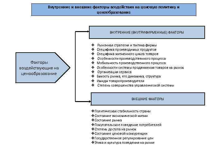 Внутренние ограничения. Схема факторов влияющих на ценообразование. Внешние и внутренние ограничения использования ценовых стратегий. Факторы влияющие на ценовую политику. Факторы влияющие на ценовую политику предприятия.