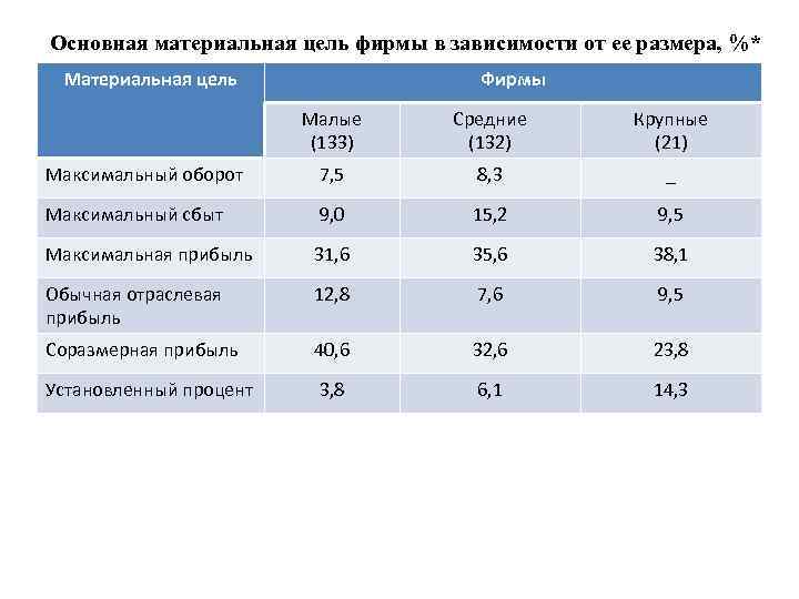 Основная материальная цель фирмы в зависимости от ее размера, %* Материальная цель Фирмы Малые
