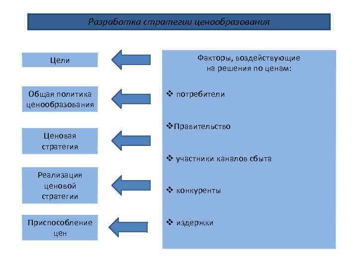 Заполните блок схему используя следующие элементы реализация новой ценовой стратегии ответы