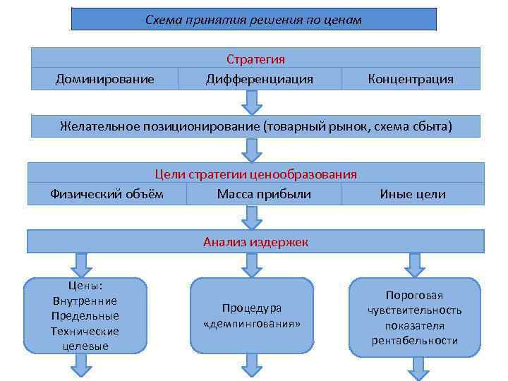 Схема для принятия решения