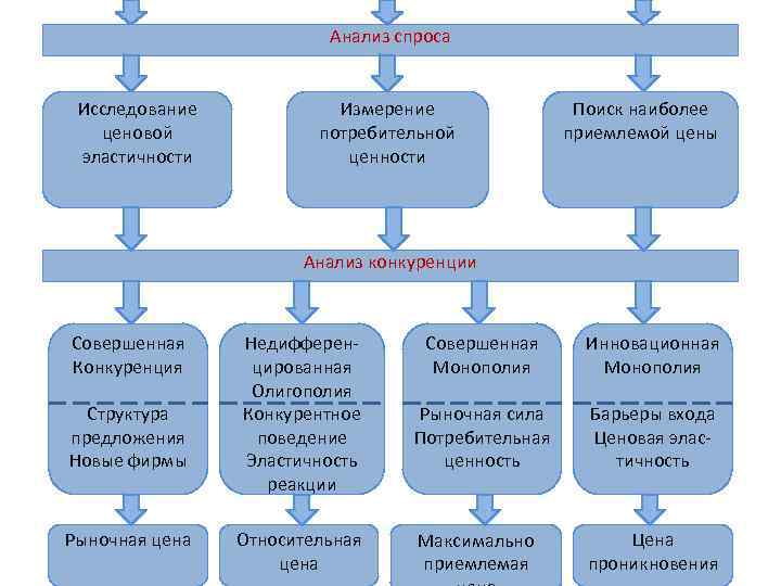 Анализ спроса Исследование ценовой эластичности Измерение потребительной ценности Поиск наиболее приемлемой цены Анализ конкуренции