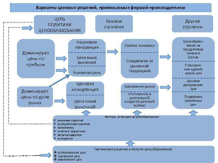 План ценообразования егэ