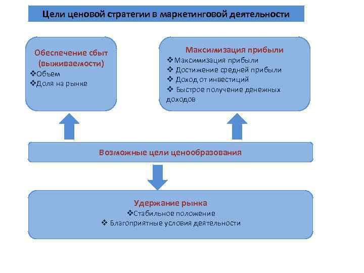 Ценовые стратегии в маркетинге. Ценовой и маркетинговой политики.. Цели ценовой политики в маркетинге. Ценовая стратегия в маркетинге. Цели маркетинговой деятельности.