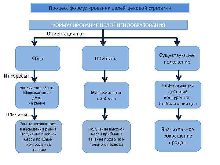 Процесс формулирования целей ценовой стратегии ФОРМУЛИРОВАНИЕ ЦЕЛЕЙ ЦЕНООБРАЗОВАНИЯ Ориентация на: Сбыт Прибыль Существующее положение