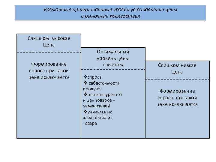 Возможные принципиальные уровни установления цены и рыночные последствия Слишком высокая Цена Формирование спроса при