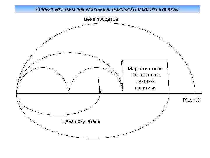 Структура цены при уточнении рыночной стратегии фирмы Цена продавца Маркетинговое пространство ценовой политики Р(цена)