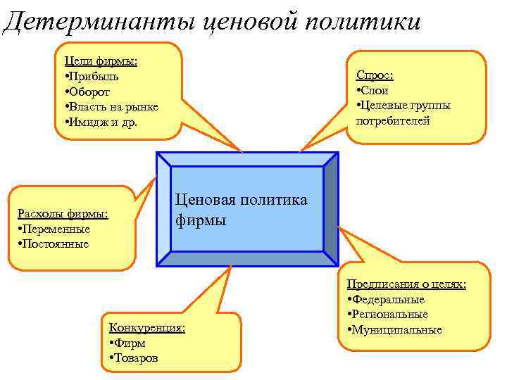 Детерминанты ценовой политики Цели фирмы: • Прибыль • Оборот • Власть на рынке •