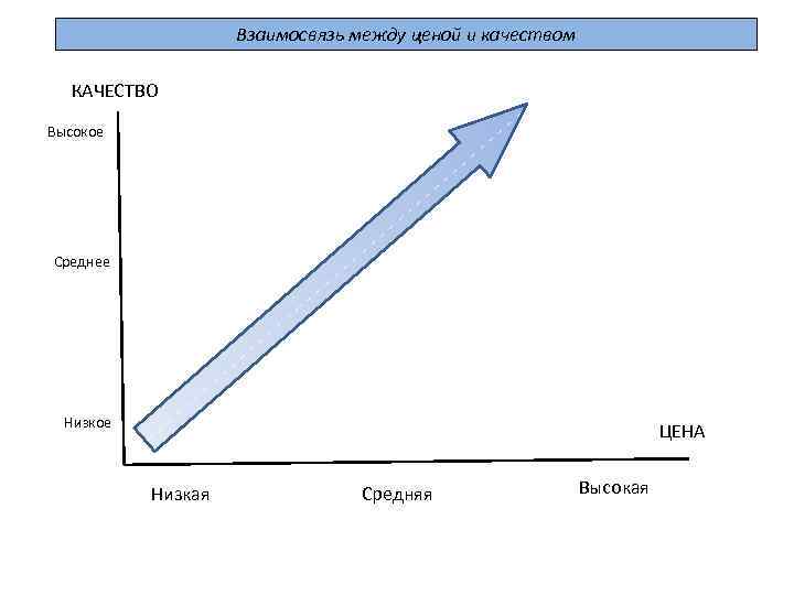 Выше в среднем на 1. Соотношение цена качество. Соотношение между ценой и качеством. Взаимосвязь цены и качества продукции. Ценовая политика соотношение цена качество товара.