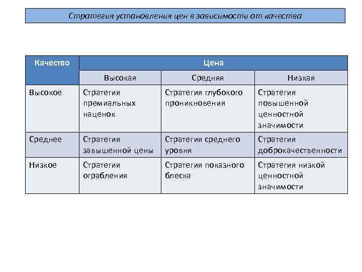 Качество выше цен. Стратегия средних цен пример. Стратегия низких цен маркетинге. Стратегия высоких цен пример. Стратегия низких цен пример.