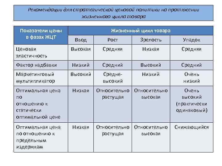 Рекомендации для стратегической ценовой политики на протяжении жизненного цикла товара Показатели цены в фазах