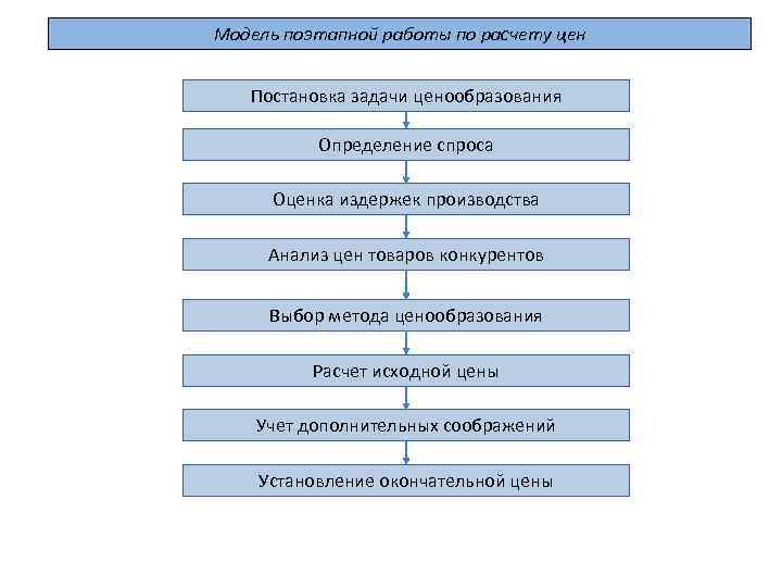 Модель поэтапной работы по расчету цен Постановка задачи ценообразования Определение спроса Оценка издержек производства
