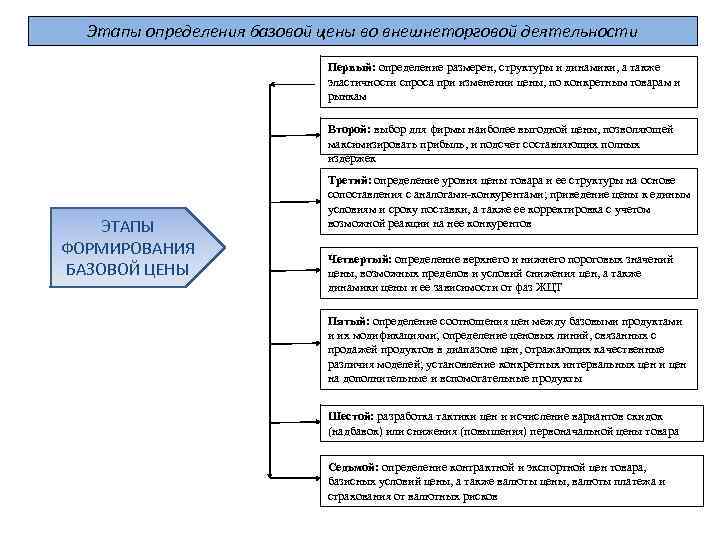 Этапы определения базовой цены во внешнеторговой деятельности Первый: определение размерен, структуры и динамики, а