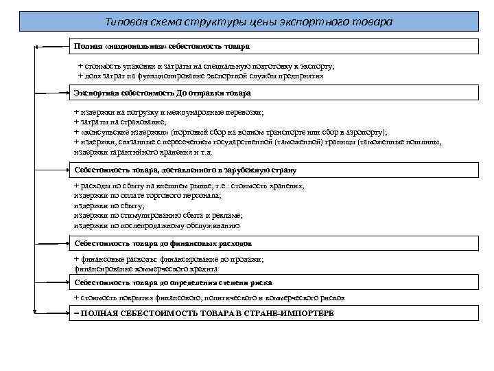 Типовая схема структуры цены экспортного товара Полная «национальная» себестоимость товара + стоимость упаковки и