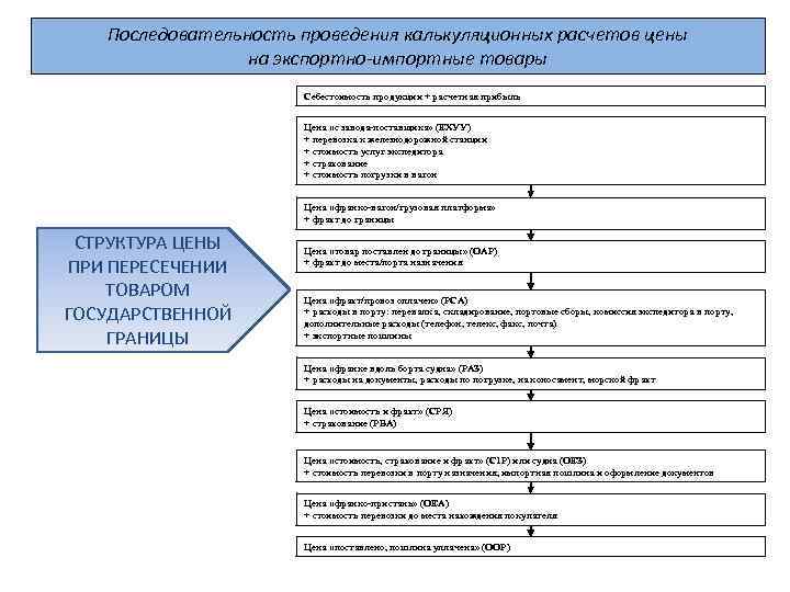 Калькуляция себестоимости товара для таможни образец