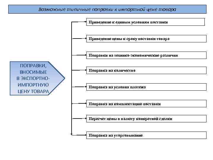 Возможные типичные поправки к импортной цене товара Приведение к единым условиям поставки Приведение цены