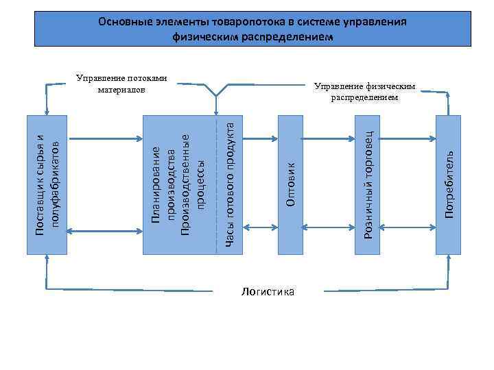Основные элементы товаропотока в системе управления физическим распределением Логистика Потребитель Розничный торговец Оптовик Управление