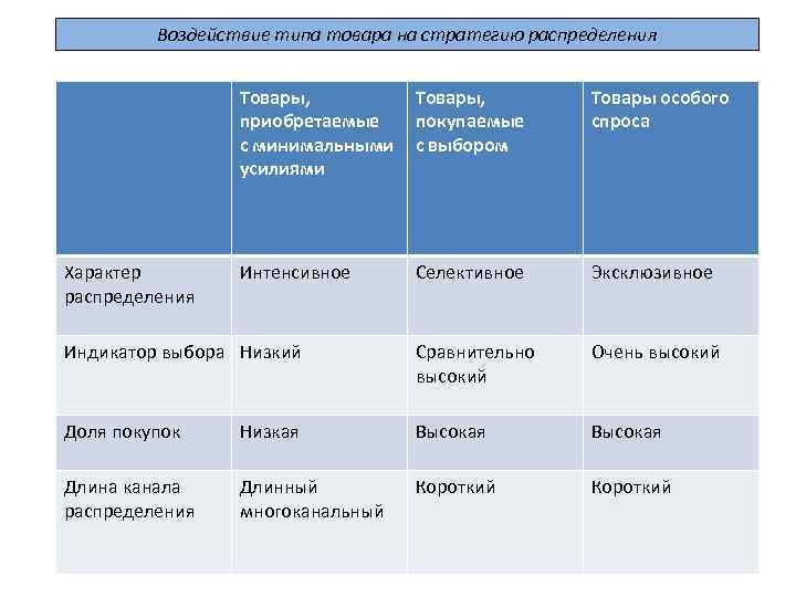 Воздействие типа товара на стратегию распределения Товары, приобретаемые с минимальными усилиями Товары, покупаемые с