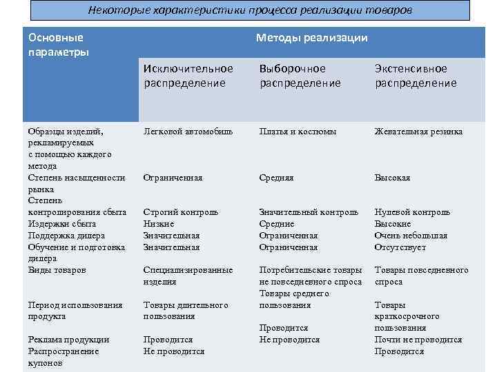 Экстенсивный тип воспроизводства характеризуется