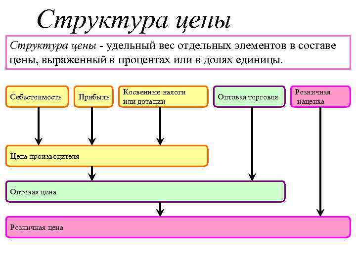 Структура стоимости. Структура цены. В структуру цены входит. Структура стоимости договора. Структура цены контракта.