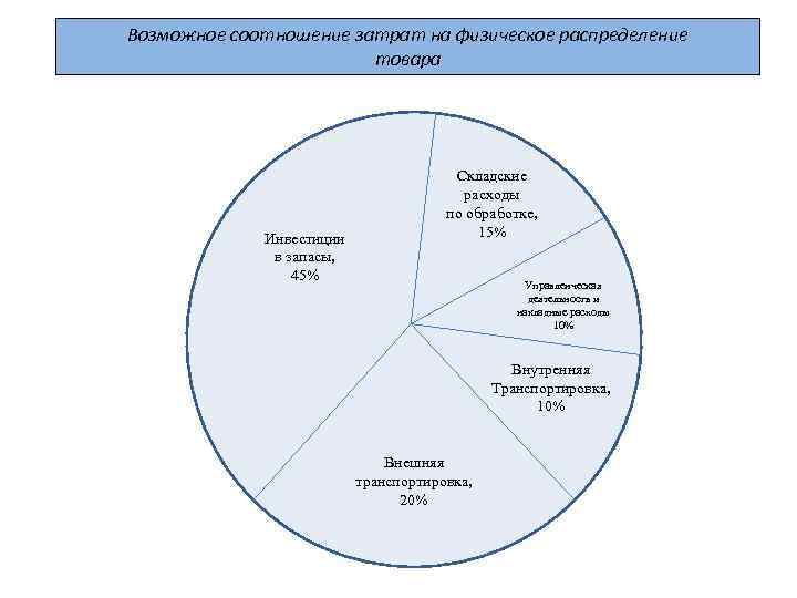 Возможное соотношение затрат на физическое распределение товара Инвестиции в запасы, 45% Складские расходы по