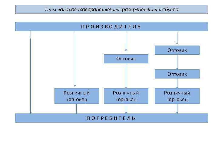 Типы каналов