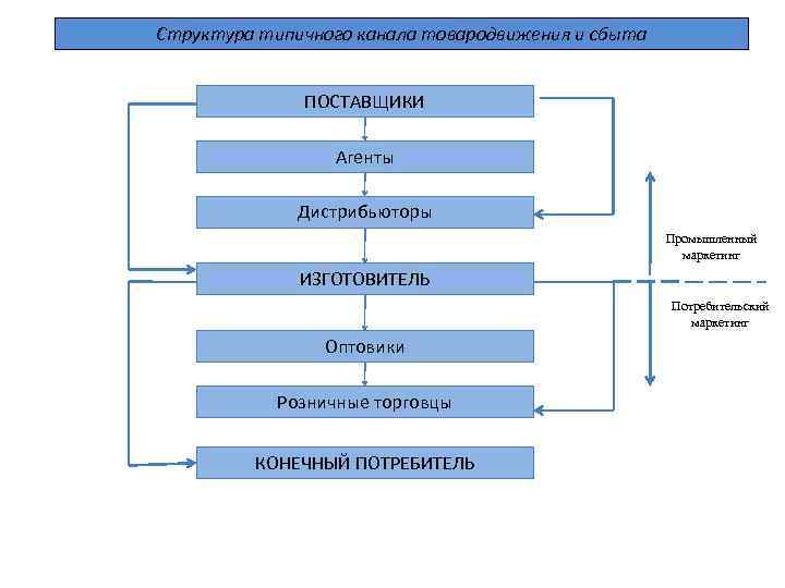 Сбыт товара производитель