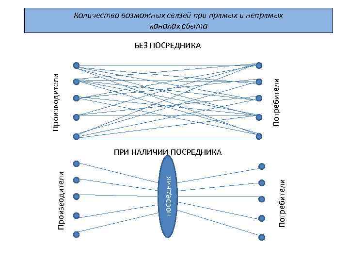 Количество возможных связей при прямых и непрямых каналах сбыта Потребители Производители БЕЗ ПОСРЕДНИКА Потребители