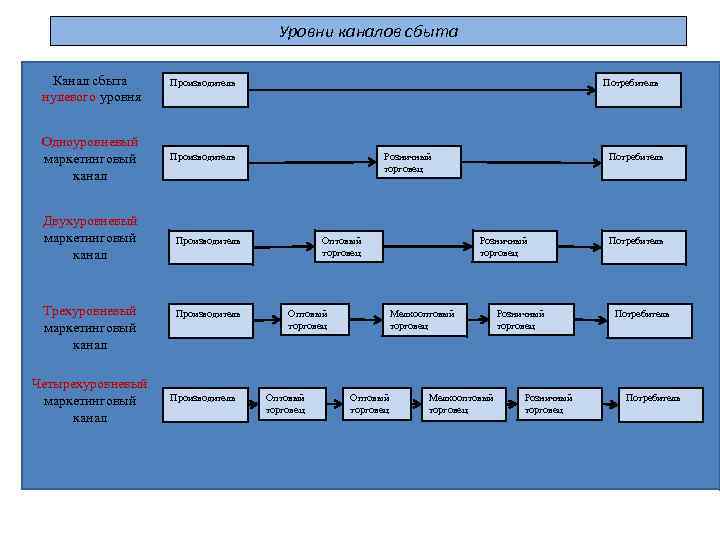 Схема канала сбыта
