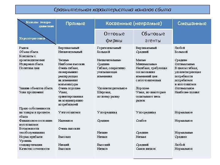 Сравнительная характеристика рынков