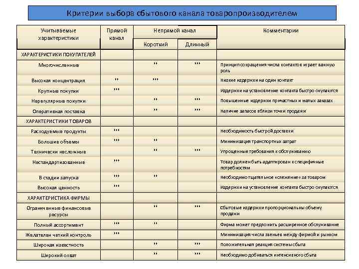 Критерии выбора сбытового канала товаропроизводителем Учитываемые характеристики Прямой канал Непрямой канал Короткий Длинный **