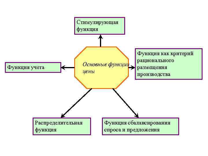 Содержание стимулирующей функции